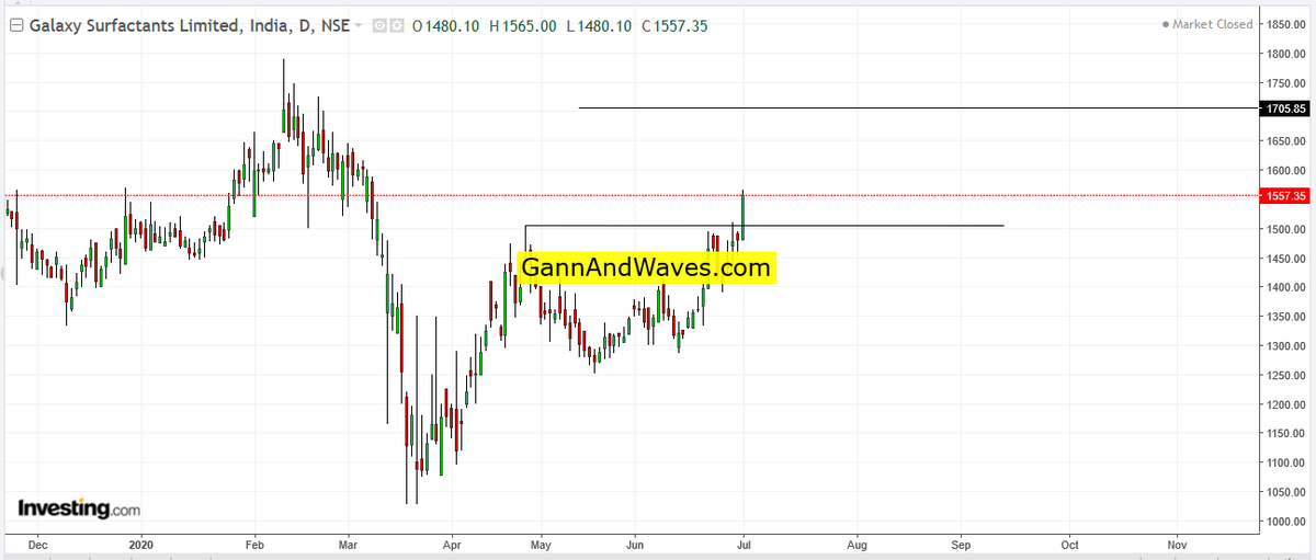 gannandwaves's tweet photo. Galaxy Surfactants can we see 1705 ?

#GalaxySurfactants  $nifty #nifty50 #sensex #nse #bse #niftyfuture #niftyoptions #options #TRADING #banknifty #GannAndWaves #Gann #gannwave #WDGann #Elliottwave #Bullish #NEoWave https://t.co/IvB3z1DJOF
