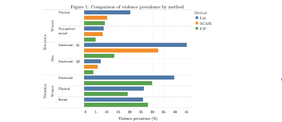Direct comparisons between the three methods also show that differences vary by country & by type of violence This is super interesting &  @ccullen_1 posits this may be due to differences in acceptance of violence typologies in each setting [& how much stigma is attached]6/n