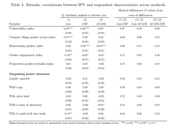 A further analysis by background characteristics shows some groups of vulnerable women are more likely to under-report - however my take away is that this is selective [many tests done here & most show no differences]7/n
