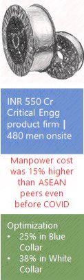 gangadharanA's tweet photo. #3: High critical engineering product manufacturer for automobile industry - when compared to ASEAN peers, was operating at a 15% higher manpower (in terms of number of men deployed) #OptimisedManpower | 5 https://t.co/hmDL38DEXf