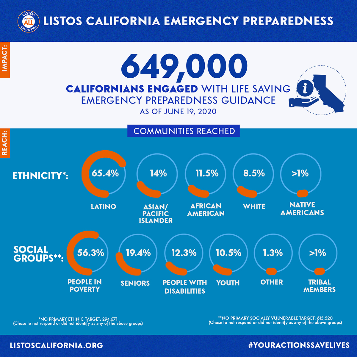Reaching & connecting with California’s communities is more urgent than ever before. Through the power of partnerships and an effective use of data,  @ListosCA is meeting the moment & creating a new culture of preparedness in the Golden State.Learn more:  http://bit.ly/listosbythenumbers