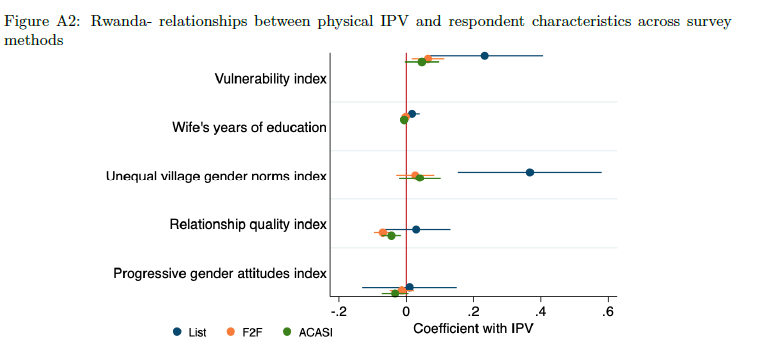 List randomization appears to reduce under-reporting the most ... what's the catch?For one, potentially large efficiency losses. Standard errors on lists quite large in comparison to other methods Double lists can help, but increases time to implement lists 9/n