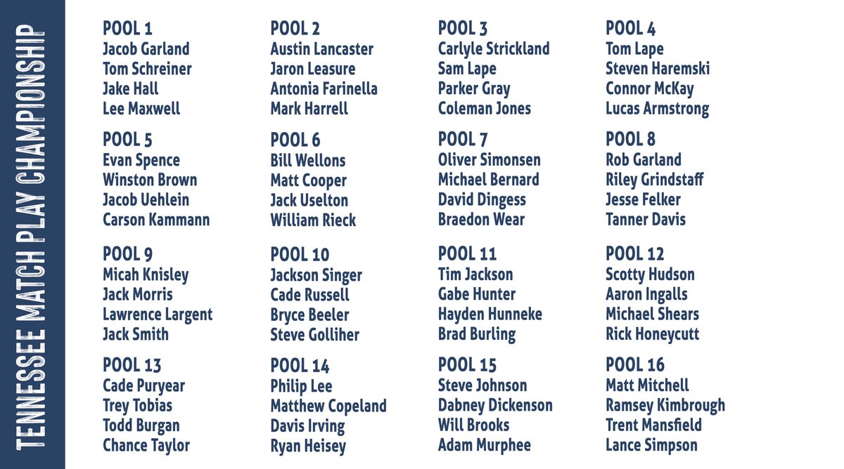TNgolf's tweet photo. 🤜🏽🤛🏽

Here is a look at the pools for next week’s Tennessee Match Play Championship at Lookout Mountain.

Each competitor will play an 18-hole match against each of the other three in their pool. The top points-getter from each pool will advance to the 16-player bracket. https://t.co/pkZfkHfGMm