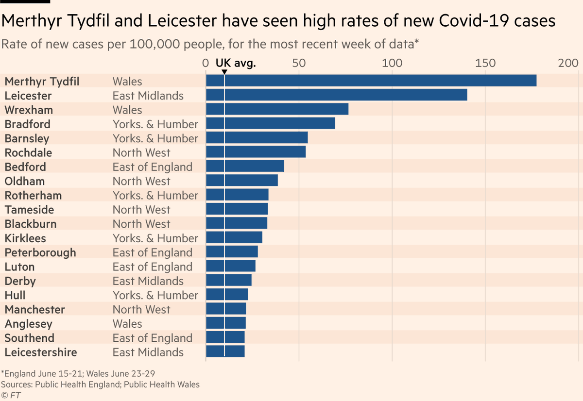 The new English data is cases-per-100,000 people during the week ending June 21.Leicester’s new outbreak makes it the clear hotspot in England, though Merthyr Tydfil is currently recording the most new infections in the wider UK due to the outbreak at its meatpacking plant.