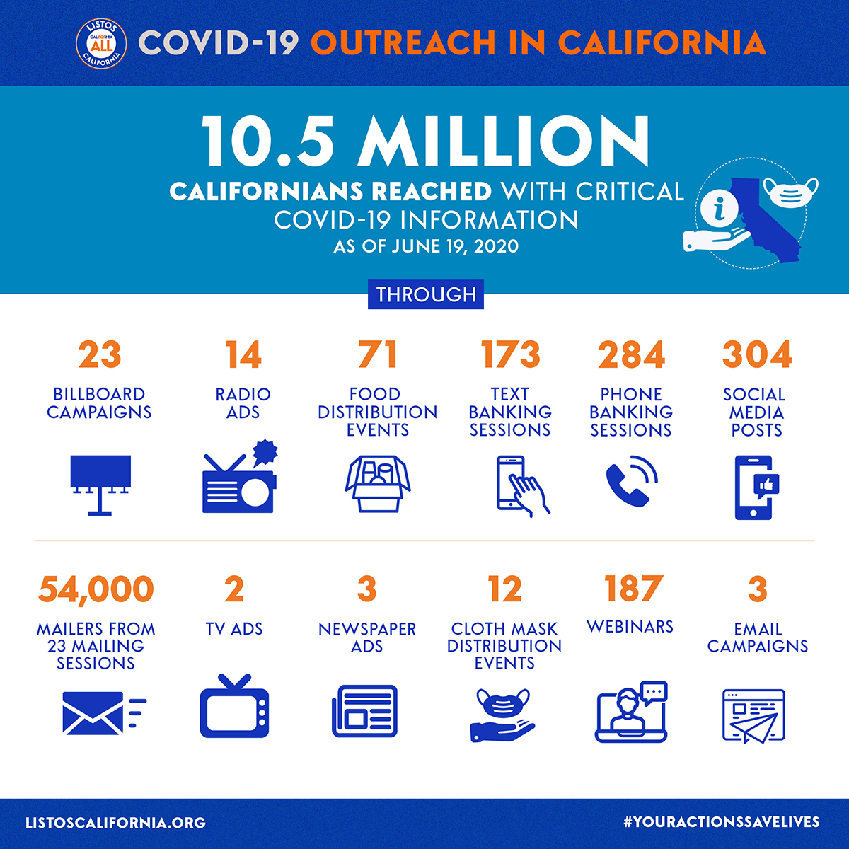 . @ListosCA has reached about 1 in 4 Californians with life-saving messaging tied to  #COVID19, promoting safer behavior, & improving public health across our most vulnerable communities.  #ListosCA Learn more:  http://bit.ly/listosbythenumbers
