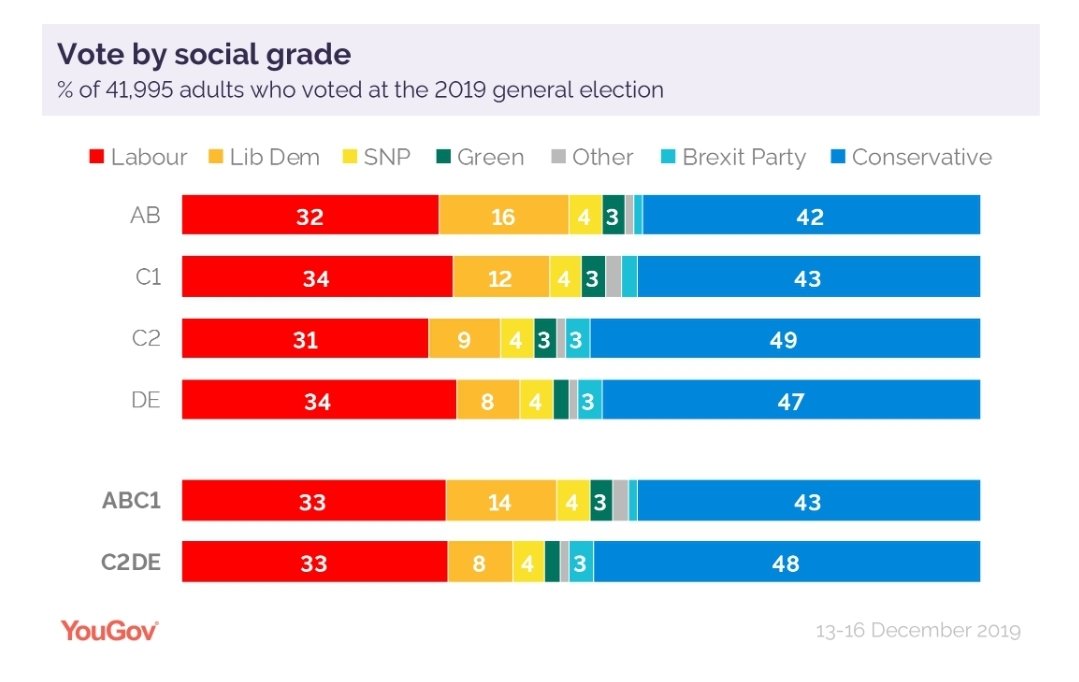 3/ In the last election, support for the Tories was strong, despite economic failure, and spread evenly across the socio-economic categories. In present day politics the slogan should be 'It's not the economy stupid!'.