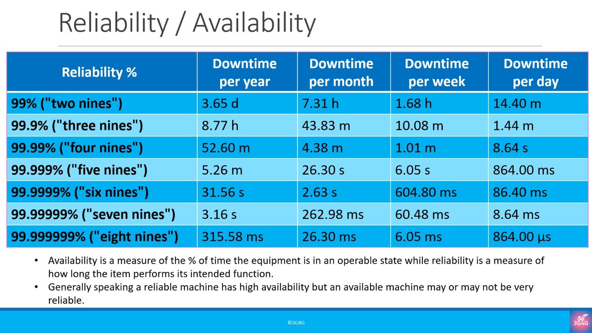 5Gtraining's tweet photo. What difference does an extra 9 make when talking about Reliability? 5x9s (99.999%) in 3GPP Release-15 vs 6x9s (99.9999%) in 3GPP Release-16 by @3g4gUK - https://t.co/hDFURAlPOA
#Free5Gtraining #3G4G5G #4G #5G #UltraReliable #NetworkAvailability #URLLC #IIoT #I40 https://t.co/4NYemGkeKJ
