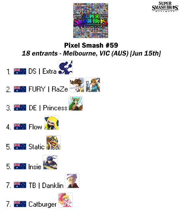 ausmashresult's tweet photo. Pixel Smash #59
Bracket - https://t.co/oi0D4NWYEW https://t.co/7Y6aD1egO8