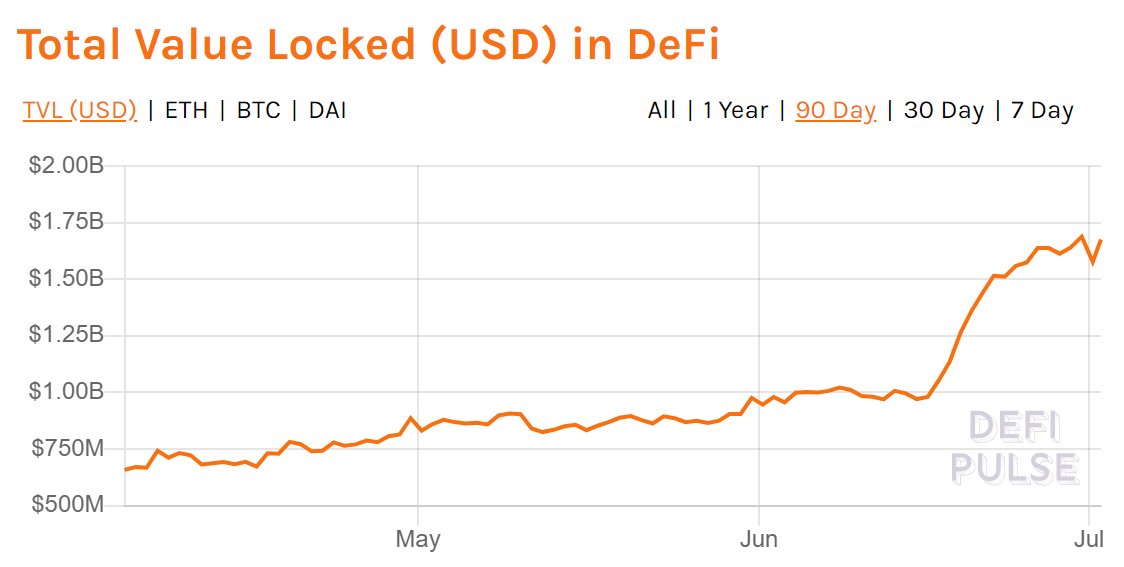 6/ The top 3 crypto assets (BTC, ETH, USDT) have an aggregate value of $200B+. Value locked in DeFi is <1% of that, but growing fast. Coinbase itself custodies $20B+ of assets