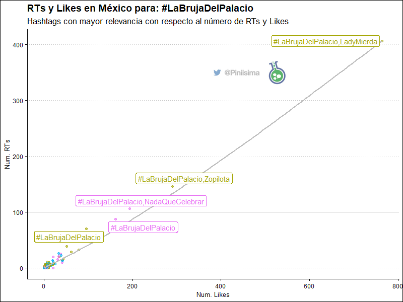 Piniisima's tweet photo. No todos los tuits valen lo mismo, un tuit puede hacer más daño que mil votos. Las tendencias #LaBrujaDelPalacio y #NoSoyMedico se robaron la conversación en twitter #México 📈🥴🇲🇽🕵️
👇 https://t.co/gv2ZBuEXEn