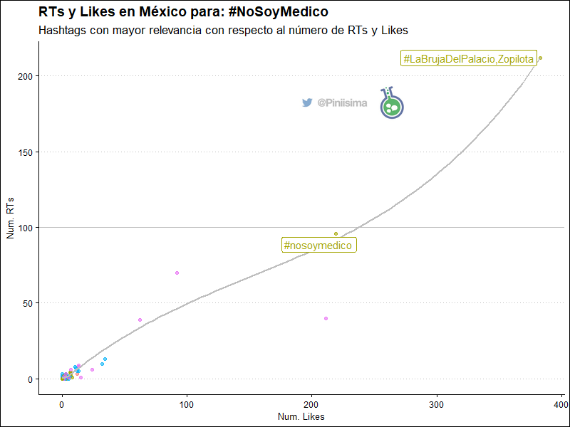 Piniisima's tweet photo. No todos los tuits valen lo mismo, un tuit puede hacer más daño que mil votos. Las tendencias #LaBrujaDelPalacio y #NoSoyMedico se robaron la conversación en twitter #México 📈🥴🇲🇽🕵️
👇 https://t.co/gv2ZBuEXEn