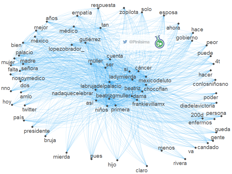 Piniisima's tweet photo. No todos los tuits valen lo mismo, un tuit puede hacer más daño que mil votos. Las tendencias #LaBrujaDelPalacio y #NoSoyMedico se robaron la conversación en twitter #México 📈🥴🇲🇽🕵️
👇 https://t.co/gv2ZBuEXEn