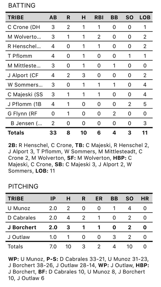 ITBMarucci's tweet photo. Great team baseball played by the 16/17 Tribe this morning in an 8-3 W. It’s all about the #littlethings. 

Productive day for the hitters and the pitcher’s passed the baton!

@Ulyssesmunoz7 ⤵️
@DC3322 ⤵️
@JacobBorchert ⤵️
@joshoutlaw_8 ✅ https://t.co/GYNhDQlBqQ