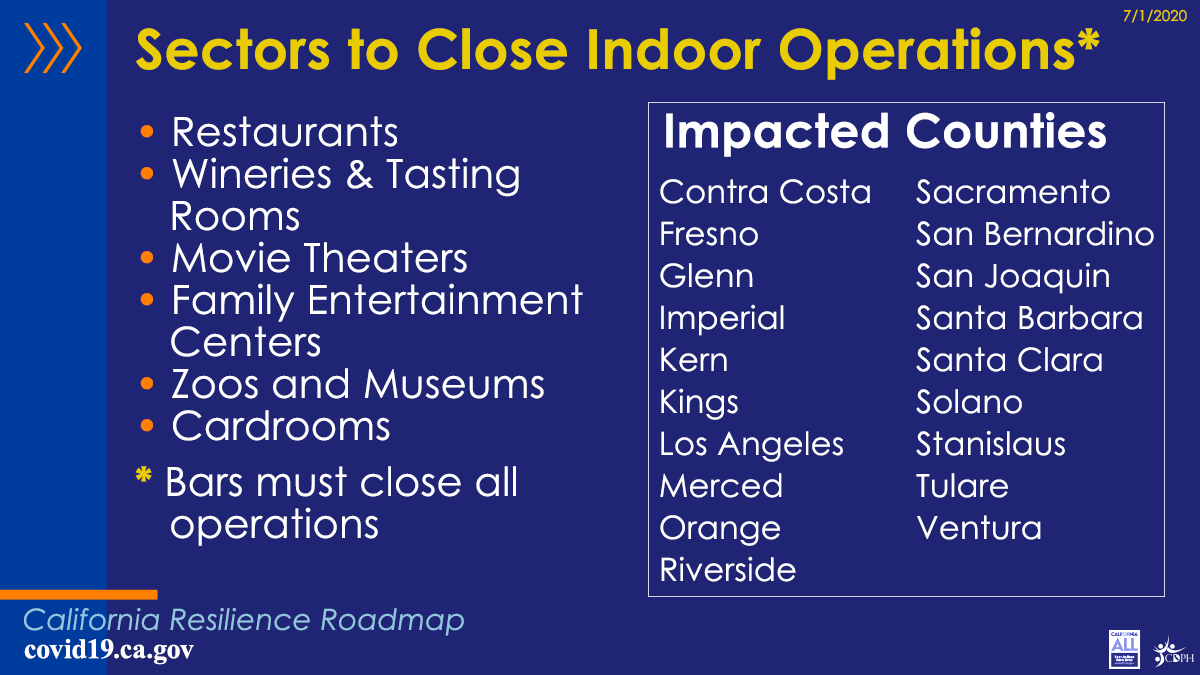 Thanks, everyone who didn't enforce safety regulations at restaurants and bars! Congrats, everyone who packed in to those establishments without masks! You are the reason 19 California counties can't have nice things.