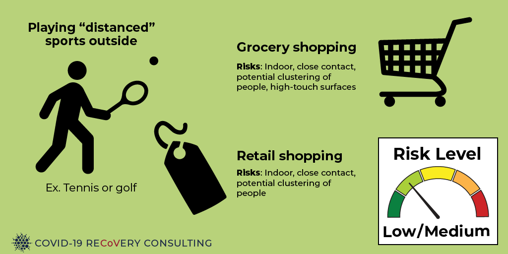 Medium-to-low risk during the  #COVIDー19 pandemic include retail shopping and playing “distanced” sports outside, like tennis or golf. 4/