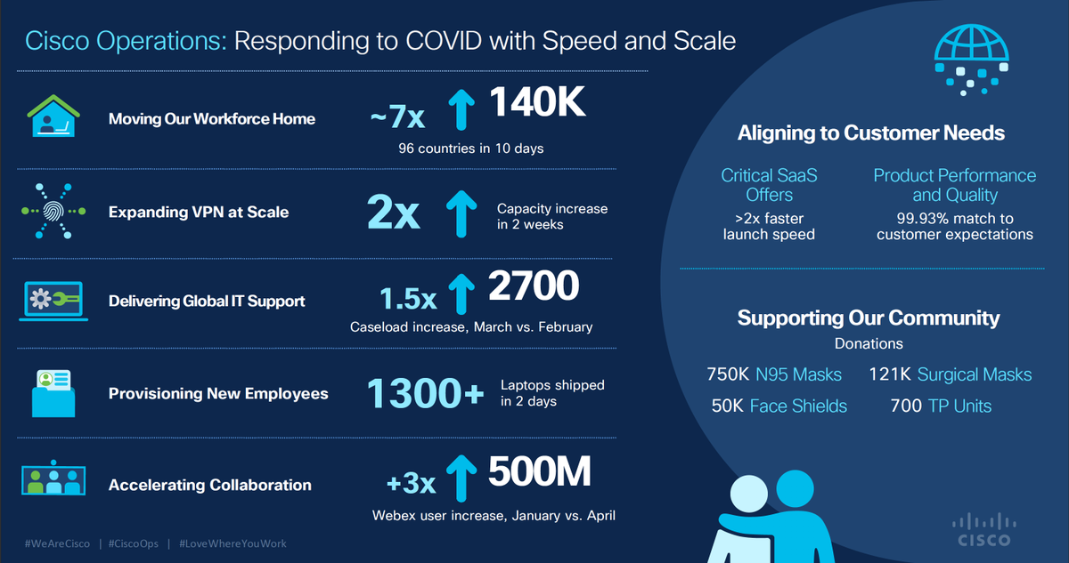 JessGoddesse's tweet photo. TY4RT, @veronikatondon > So proud of the #COVID19 response our Operations organization enabled across @Cisco and in the community... #WeAreCisco #CiscoOps #LoveWhereYouWork https://t.co/23chyO9OYM https://t.co/vsvZkGl8ea