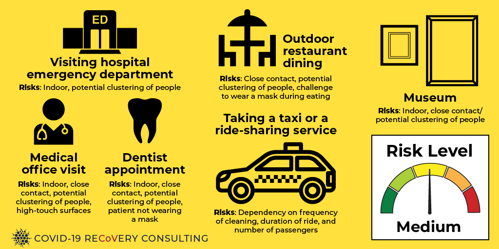 Medium-risk activities include: - Visiting the hospital emergency department- Medical / dentist appointment - Museums- Sharing a taxi or taking a ride-sharing service like  @uber or  @lyft5/