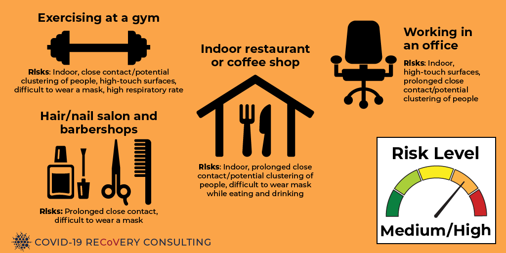 Exercising at a gym, getting your hair or nails done, gathering in an office or indoor restaurant, these all involve spending a prolonged period inside or at close distance, which makes them medium-to-high risk for exposure to  #COVIDー19. 6/