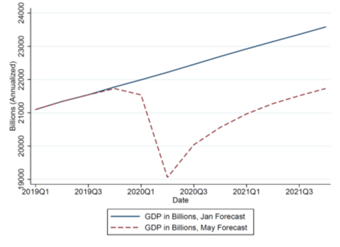On point 2, we relied on forecasts from the Congressional Budget Office (CBO). In May, CBO revised pre-Covid forecasts that were released in January. The revised forecast is for economic output over the next 4 quarters to be about 9 percent lower than estimated in January.4/21