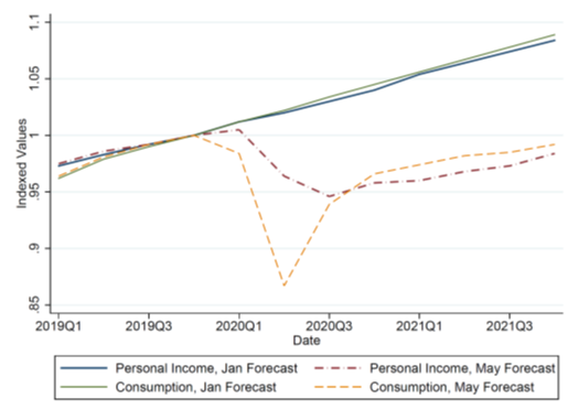 What about sales taxes? An interesting initial point about sales taxes is that consumption declined more dramatically than income in Q2 2020. For the coming year, however, CBO forecasts that both consumption and income will be 9 percent below its earlier forecast.9/21