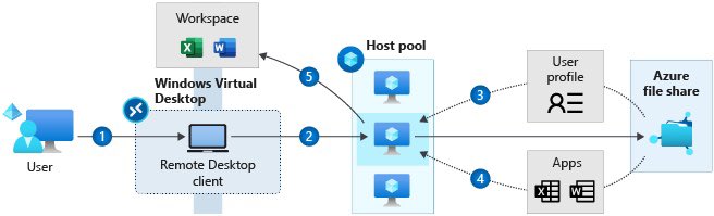 FSLogix on Twitter: "New Microsoft learn module: Separate user profiles  from virtual machines with FSLogix profiles within Windows Virtual Desktop.  Learn more here: https://t.co/LlzMPK43Oa… https://t.co/mRbliUqBIo"