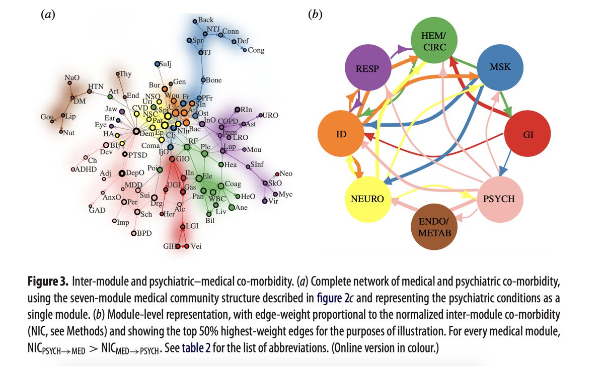 Cool new study using health records data from 1 million veterans to examine comorbidity networks between psychiatric and medical conditions.

Neurology showed strongest comorbidity with psych, followed by infectious diseases &amp; musculoskeletal conditions.

doi.org/10.1098/rspa.2…