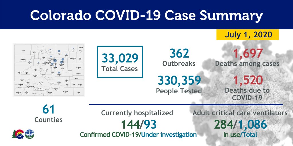 CDPHE's tweet photo. COVID-19 case summary for Colorado (July 1):
🔹33,029 cases
🔹330,359 people tested
🔹362 outbreaks
🔹1,697 deaths among cases
🔹1,520 deaths due to COVID-19
🔹144 currently hospitalized (confirmed COVID-19)
🔹93 currently hospitalized (under investigation) https://t.co/FyHR2sFa5b