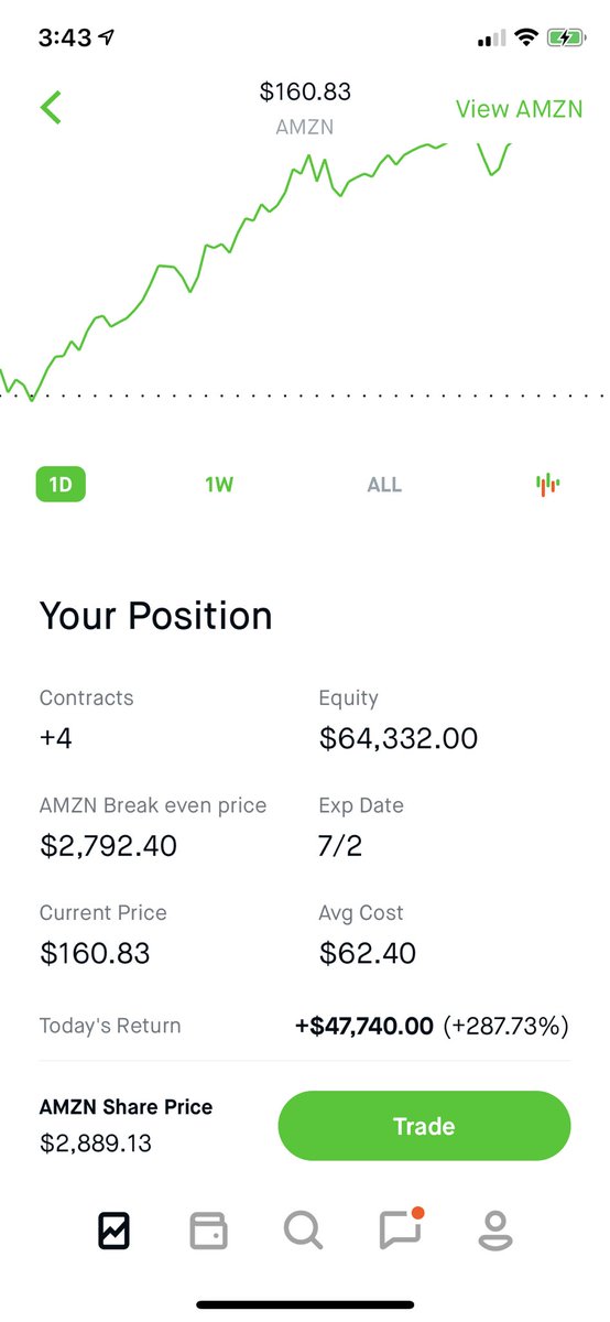 MoneyMakingMac_'s tweet image. +47k on $AMZN 💰💰💰 287%