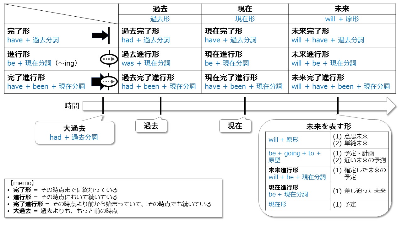 進行 現在 形 完了