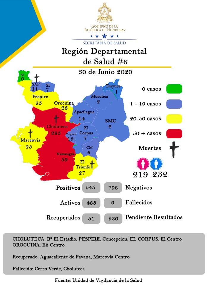 RSCholuteca1's tweet photo. Reporte COVID-19 Correspondiente al 30 de Junio 2020.

Región de Salud de Choluteca.

@saludhn @AlbaConsueloFl1 @jmpaguada @JuanOrlandoH @DrMauriciolivaH @loucel33 @DouAvelar @RobertoCosenza3

#QuedateEnCasa 
#TodosContraElCovid19
#TodosConMascarilla https://t.co/LZPbwYRuvW