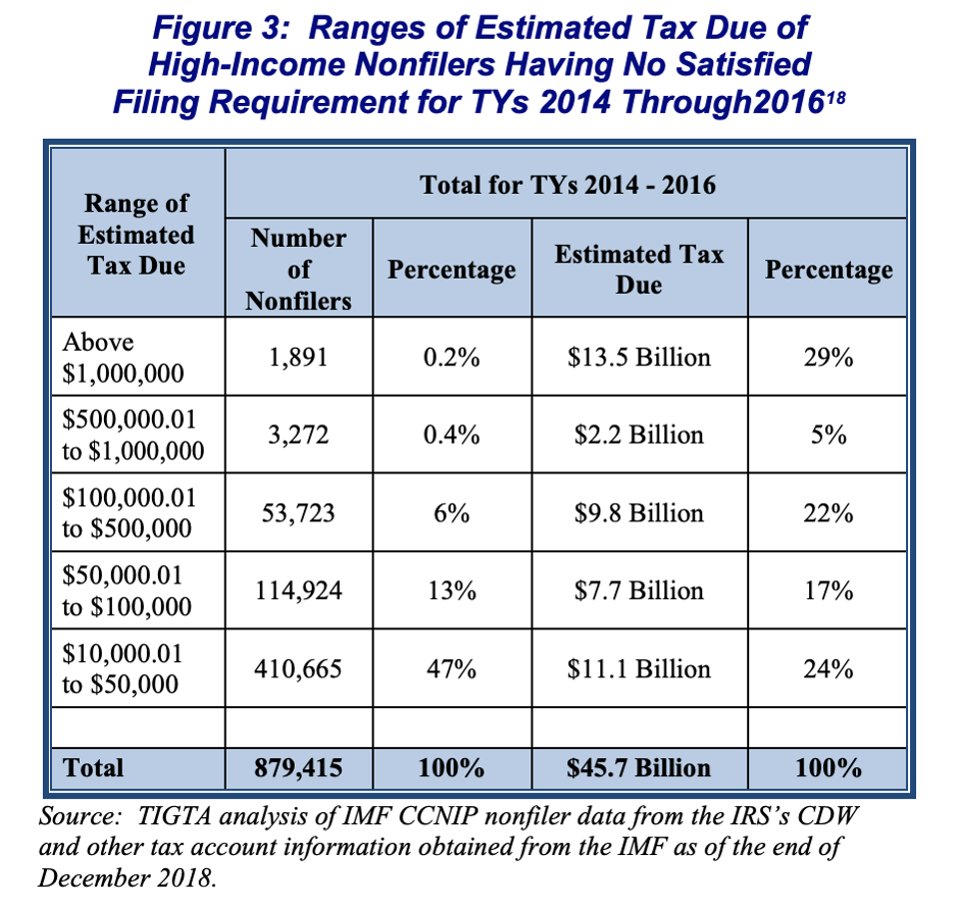 RickerFinancial's tweet image. IRS Fails To Pursue High-Income Nonfilers Who Owe $46 Billion In Back Taxes, Watchdog Says
buff.ly/3ihSSMT
