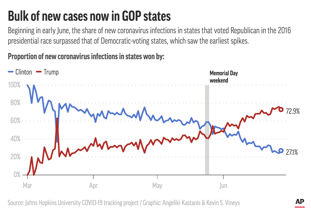 States that Clinton won in 2016 accounted for considerable majorities of the earliest cases. But since then, the trend lines have taken opposite trajectories. States Trump won account for about three out of four of the newest cases.