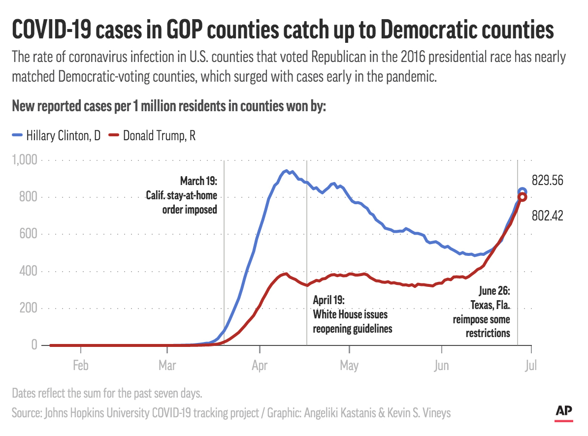In the last week, counties that President Trump won in 2016 are seeing new cases at almost the same rate as counties that Hillary Clinton won, though cases are increasing for both groups.
