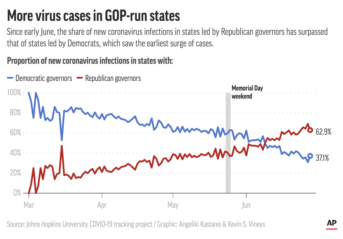 One clear pattern: a state’s governor seems to matter. New cases in states with Republican governors – regardless of how those states voted in 2016 – now considerably outpace those in states run by Democrats.