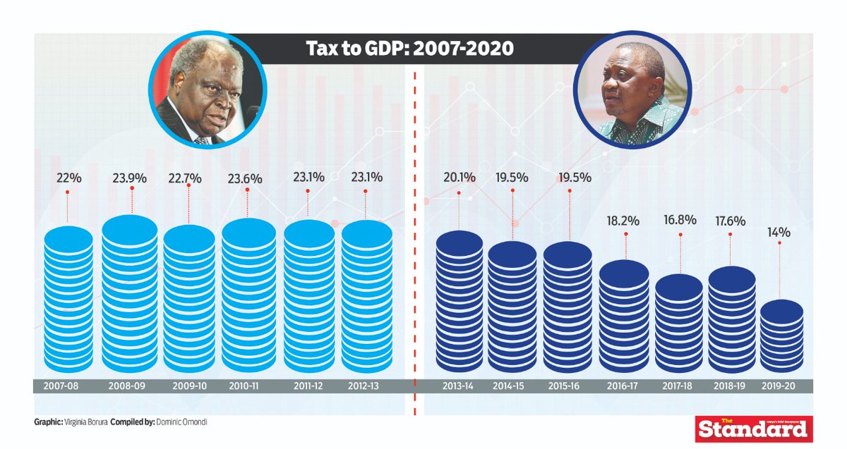 tmush254's tweet photo. #defilingkenya is what Uhuru Kenyatta is doing.

He has watered down the gains in Kibaki's government.

#JKLive https://t.co/DpUIHHAPJy