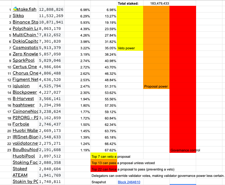 Ether_Gavin's tweet photo. A quick look at @CosmosGov power distribution. Likely thanks to @DokiaCapital's redelegation, @Cosmos Hub's governance power is the most distributed it has ever been. Compare with last month https://t.co/4V0kNmOK69
Oh & see @kevinknielsen's monthly: https://t.co/GfLrlIt9CZ https://t.co/o8nW6F5HmS