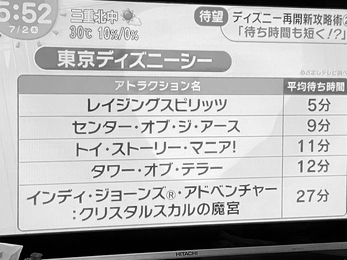 なおみょん Lv ガオラー Miwaクラ 虎党 Twitterissa 昨日のディズニーの人気アトラクションの平均待ち時間 ということは 今行くのが狙い目かも めざましテレビ 東京ディズニーランド 東京ディズニーシー 東京ディズニーリゾート ディズニー再開 おかえり