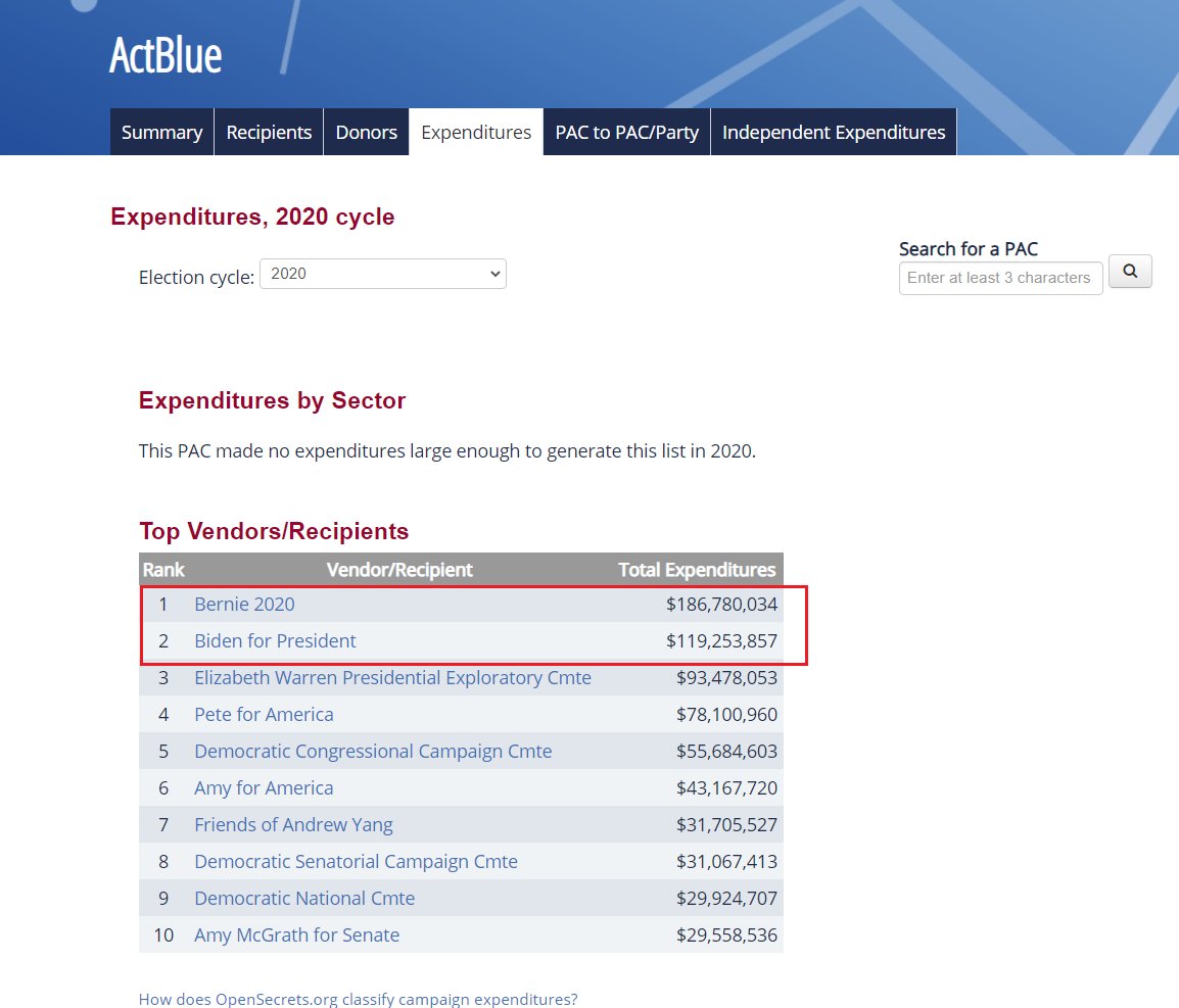16) In 2020, ActBlue gave more than $119 million to Joe Biden's campaign and $186 million to Bernie Sanders' campaign. https://www.opensecrets.org/pacs/expenditures.php?cycle=2020&cmte=C00401224