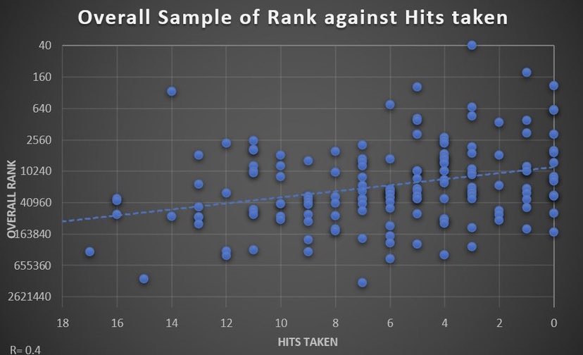 So is there a correlation between overall rank and hits taken? Well, sort off. When all the results with less than 16 hits taken; this is what the results show on a standard scatter diagram with a logarithmic scale representing overall rank and hits taken on the x axis.