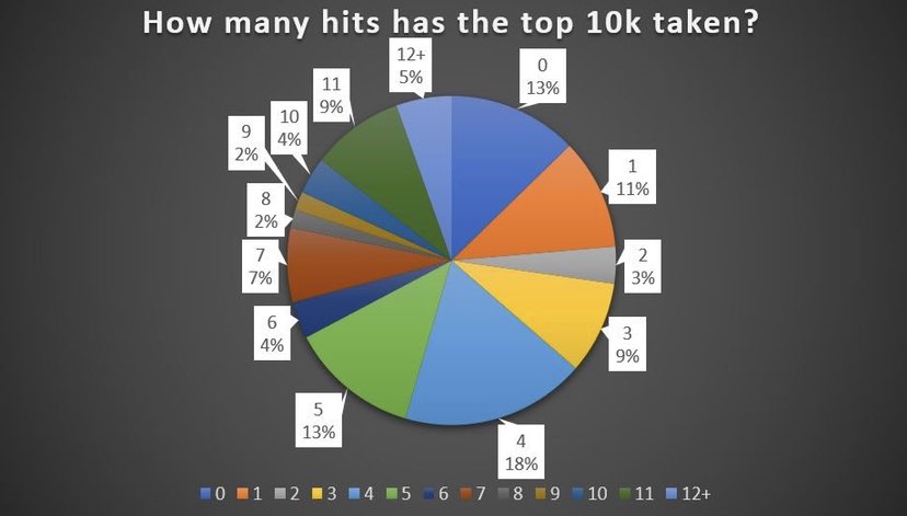 Below is a visual representation of hits taken. The top 10K had an average of 4.9 and a median of 4. This was considerably lower than those managers outside the top 10k with an average of 7.8 and a median of 7. Another observation is that it was extremely rare...