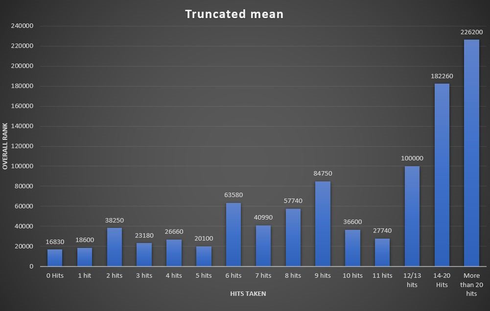 I then wanted to look at the average rank of all the managers to have taken X amount of hits. I thought it would be appropriate to take a truncated mean for this graph as this would reduce the affect outliers have as it takes out the higest rank and lowest rank from each category