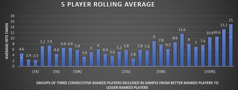 I decided to put all the ranks in order and take the average hits raken of each 5 consecutive ranked managers. Below is a graphic (the second one is the first with a trendline) that qalthough fluctuates there is a clear consistent increase in hits taken when looking ...