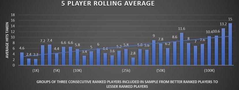 I decided to put all the ranks in order and take the average hits raken of each 5 consecutive ranked managers. Below is a graphic (the second one is the first with a trendline) that qalthough fluctuates there is a clear consistent increase in hits taken when looking ...