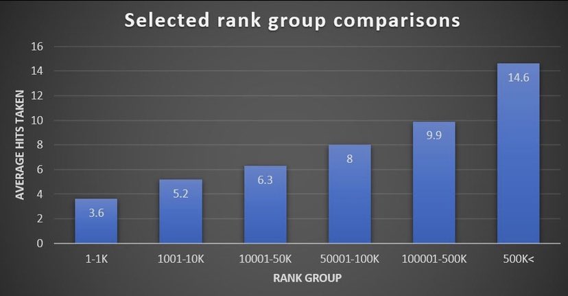 Another graph I put together is this simple one which just shows the average hits taken for selected rank groups. A clear increase in hits taken as the rank decrease is shown although this would be expected. Nevertheless this does advocate that there could be a stronger link.