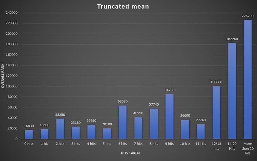 This graphic does definitely suggest that managers that take less than 6 hits are at a better chance of having an improved rank. The average rank of those that had taken more than 5 hits was much more inconsistent and were at greater risk of a worse rank.