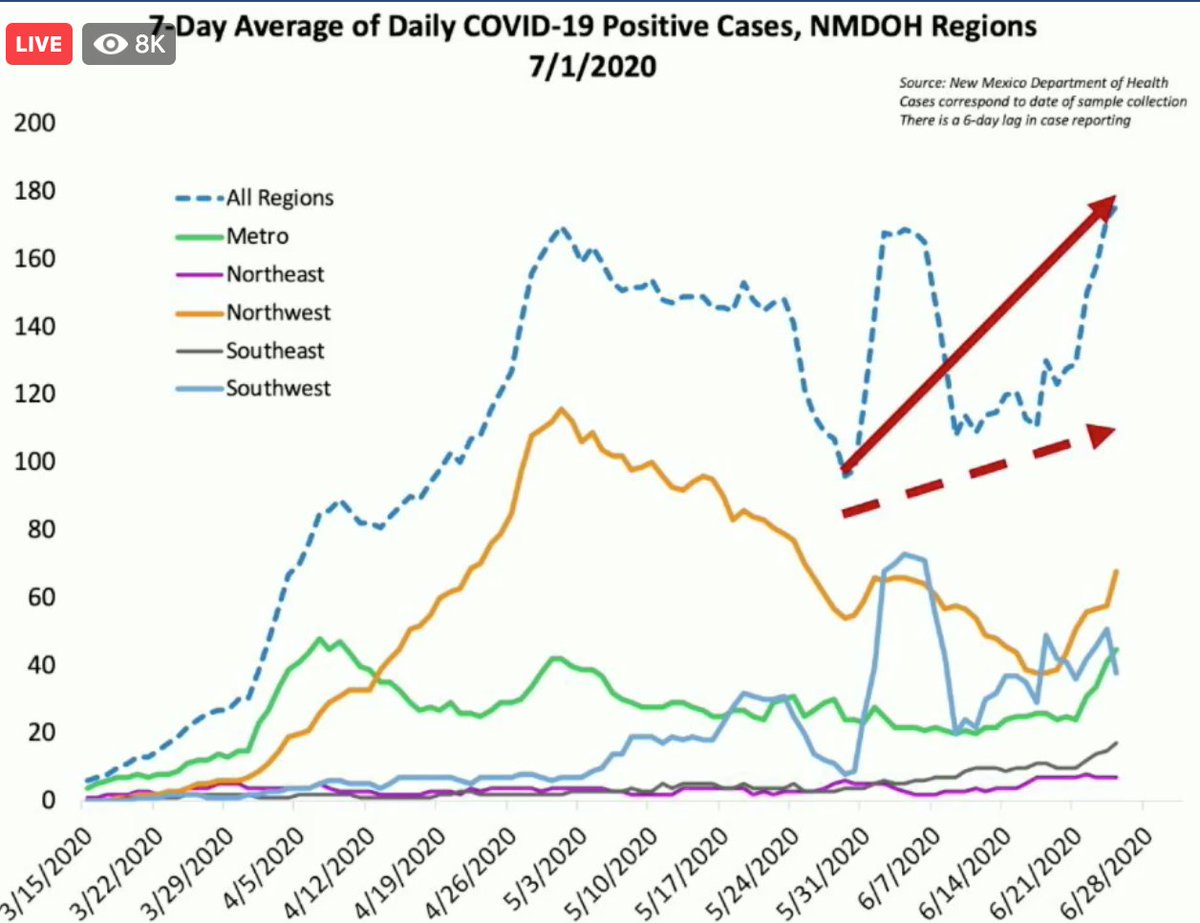 News from New Mexico on  #covid19 is not good. The seven-day average has a sharp upslope, says Human Services Sec. David Scrase. "This is really, really concerning to us," he says, noting cases are increasing in every region of the state.