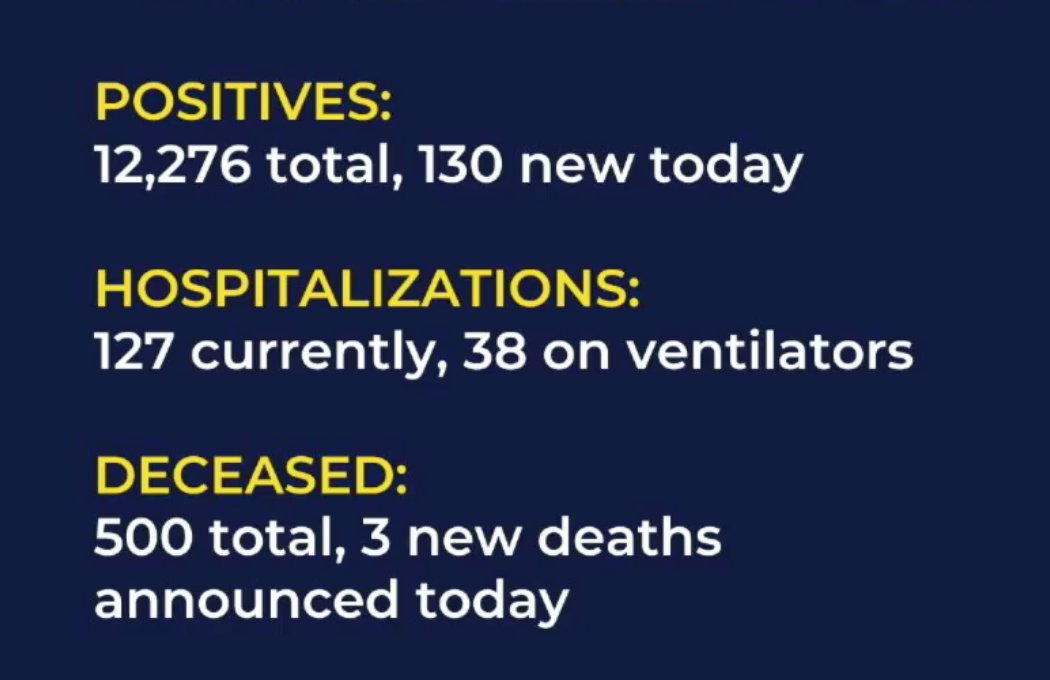 New Mexico reports 130 new cases today, including what  @govmlg calls the "grim milestone" of 500 deaths related to  #covid19