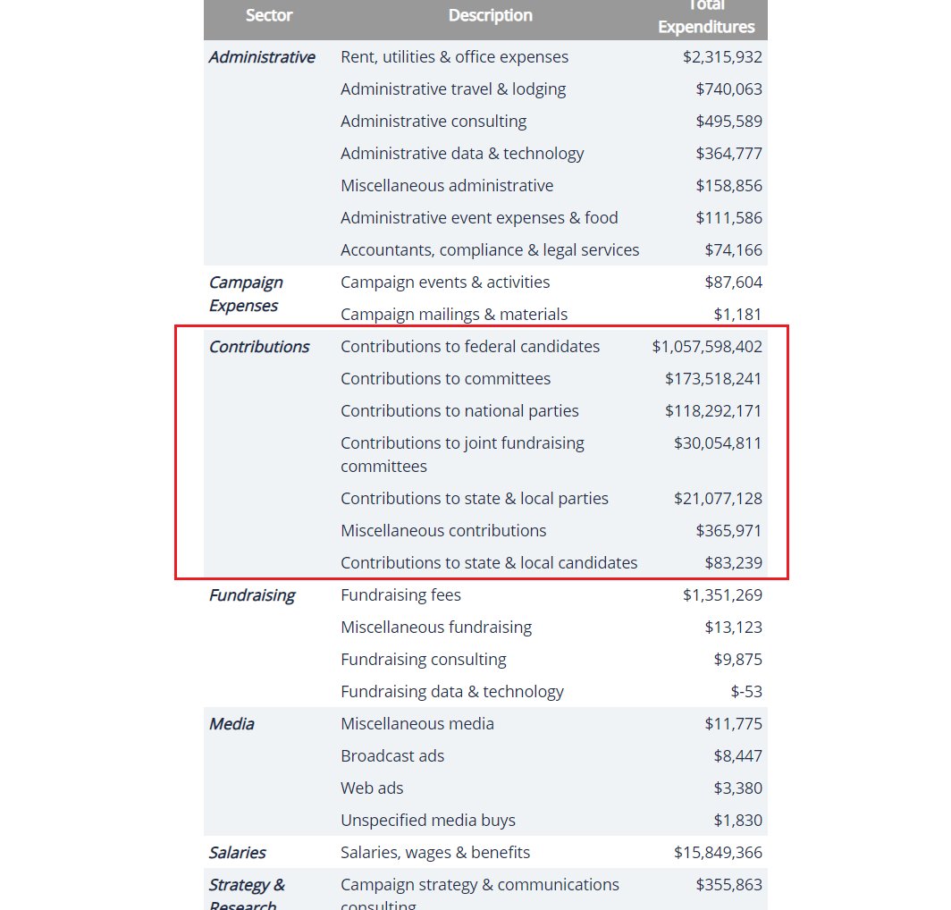 17) ActBlue receives money from many organizations but they spend it exclusively on Democrat campaigns and causes. This year, they've contributed more than a billion dollars to Democrat federal candidates.  https://www.opensecrets.org/pacs/expenditures.php?cycle=2020&cmte=C00401224