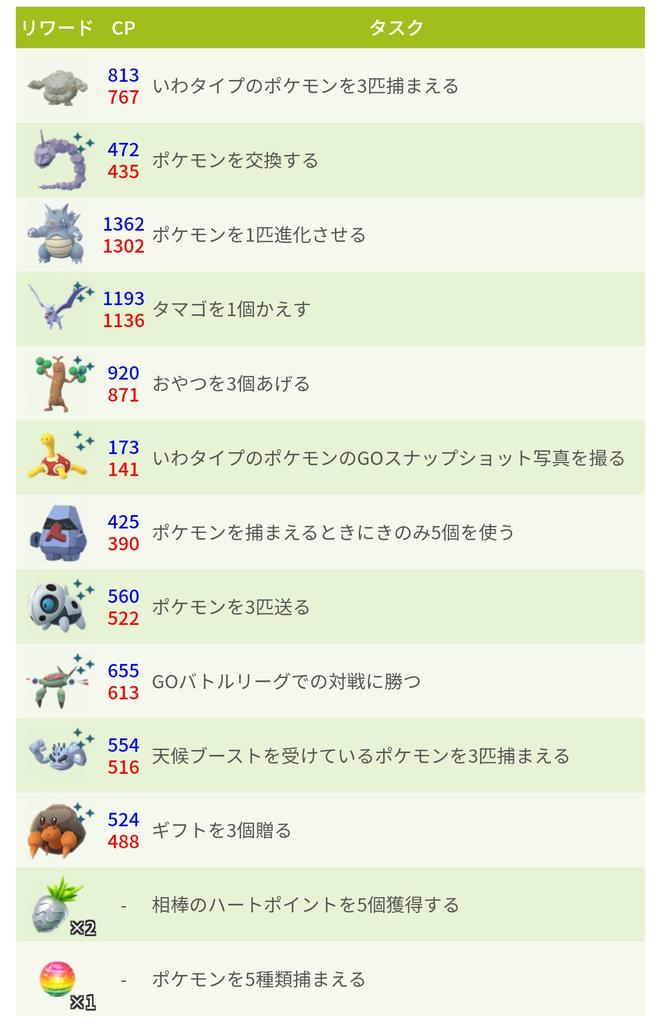 ポケモンgo攻略 みんポケ 7月のフィールドリサーチ フィールドリサーチが岩タイプ中心のリワードに変わっています 注目は 色違いが実装されたばかりのイシズマイや進化後ポケモンのサイドンなど T Co Yuhjmwggxr ポケモンgo T Co