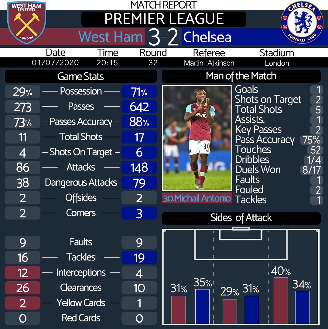 matchSTATSpro's tweet photo. West Ham 3-2 Chelsea
(Soucek 45+1', Antonio 51', Yarmolenko 89')
(Willian 42', 72') https://t.co/2YVzBVS3La